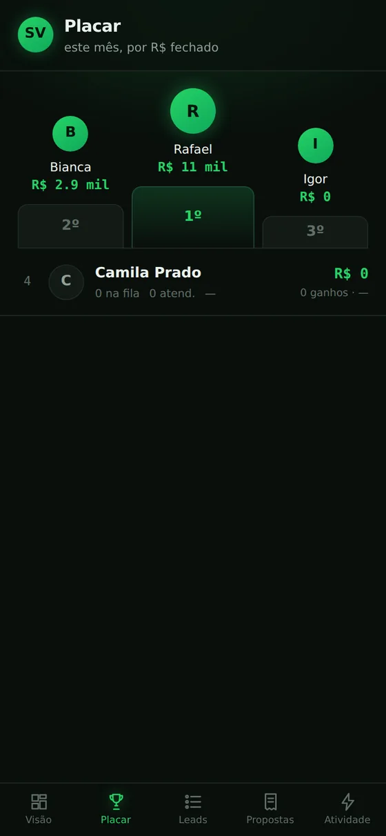Placar do time de vendas